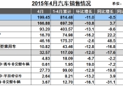 4月乘用车零售同环比双双下滑，5月车市有望“一扫低迷”