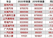 长安汽车2月销量15.27万辆，同比下降超20%