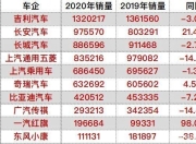 长安汽车2月销量15.27万辆，同比下降超20%