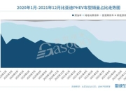 2023年全球销量榜：比亚迪连续2年夺冠 吉利有望首次站上领奖台