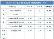 上海发布新一轮汽车补贴政策，换车最高补贴1万元