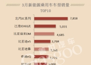 2024年开篇：中国乘用车省市销量及新能源占比分析 | 盖世汽车国内乘用车产销量预测数据