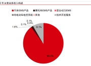美国电动汽车销量增速放缓，汽车制造商欲提高混动车型的产量