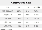 销量不及预期，2024年2月Model Y 国内市场竞争力分析 | 盖世产销量预测数据