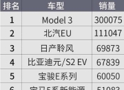 3月全球电动汽车销量或为123万辆，同比增长12%