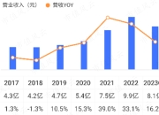 通用汽车一季度财报：营收和利润均增长