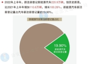 首破30万大关！我国新能源车相关企业年度注册量出炉