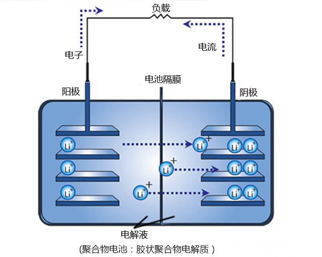 美国重新设计锂离子电池架构 可制成性能更好的电池