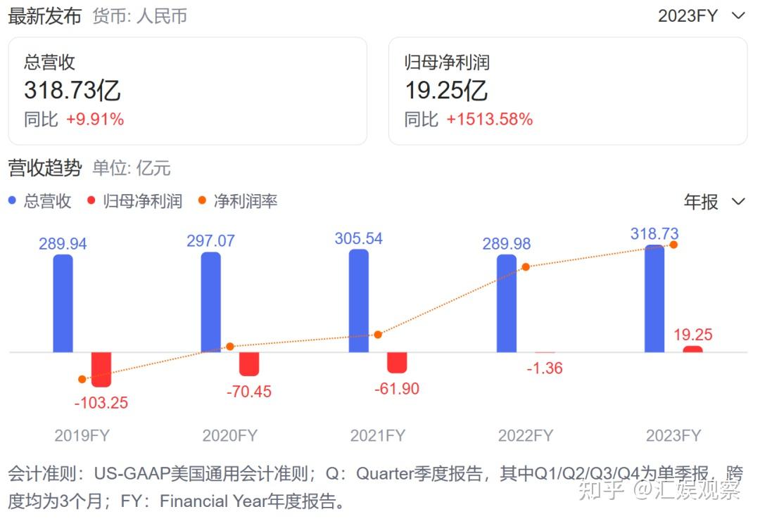 伟世通2023年第四季度净利润飙升