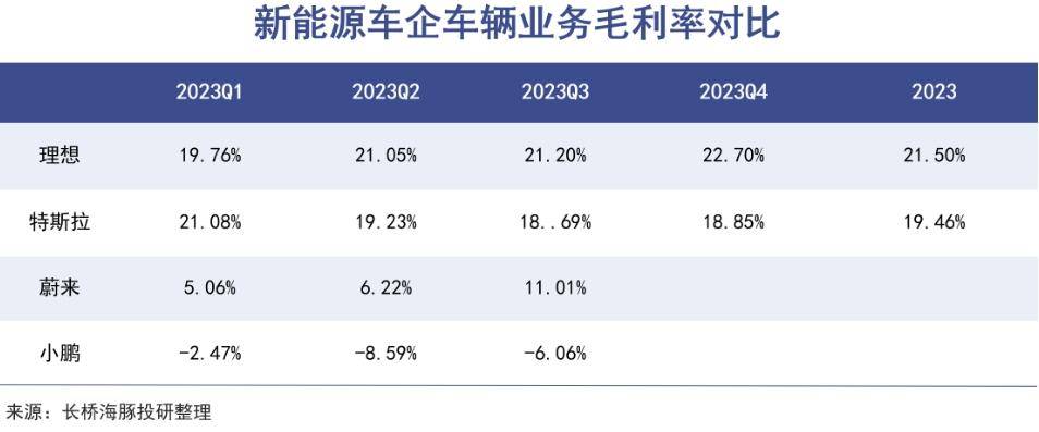 李想称理想“营销和传播费用率最低”