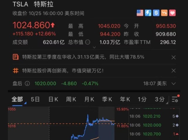 特斯拉2024年预测：市值可破万亿、利润率涨回20%