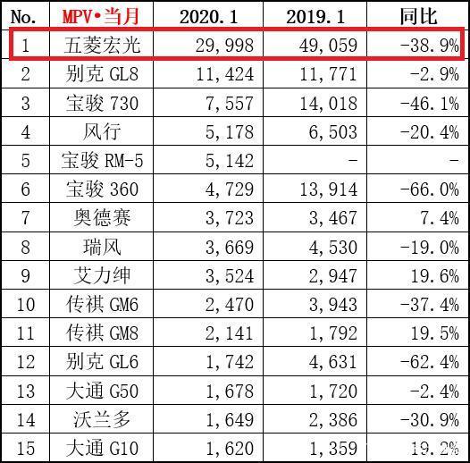 股价逆势狂飙超10%后，五菱汽车的“得与失”