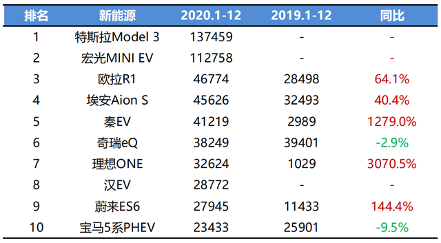 销量不及预期，2024年2月Model Y 国内市场竞争力分析 | 盖世产销量预测数据