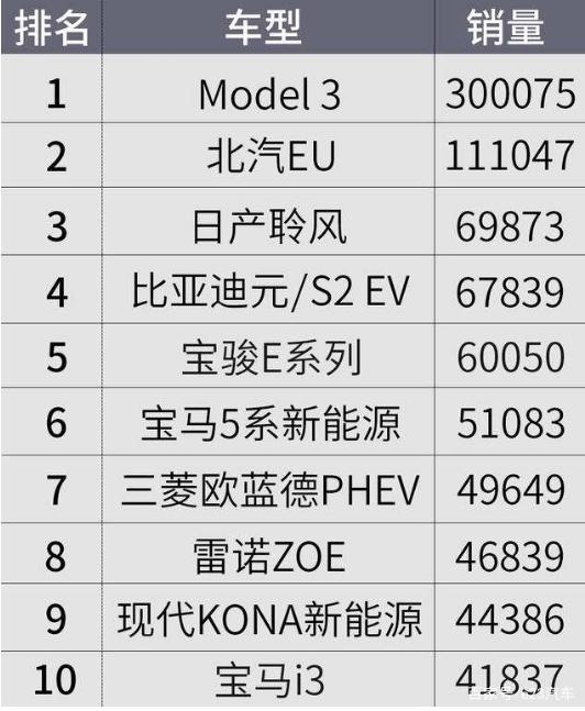 3月全球电动汽车销量或为123万辆，同比增长12%