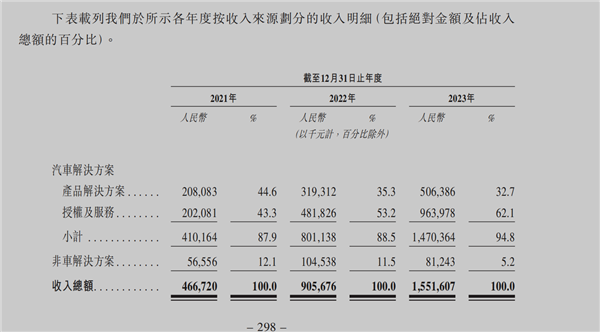 地平线正式向港交所递交招股书