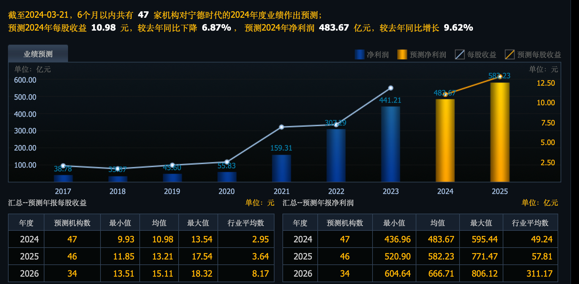 斥资1200多亿，2024年一季度动力电池新投建项目年产能超320GWh