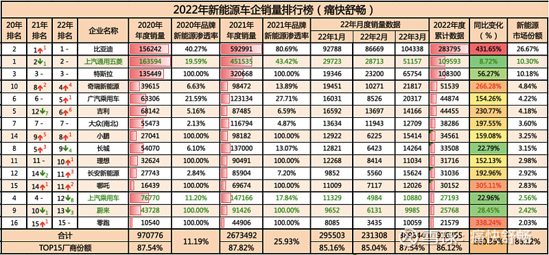 年销302万辆只是一个开始，比亚迪的未来无比广阔