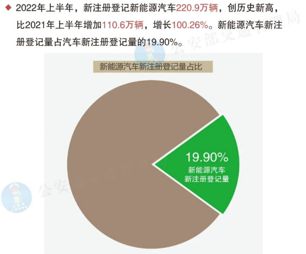 首破30万大关！我国新能源车相关企业年度注册量出炉
