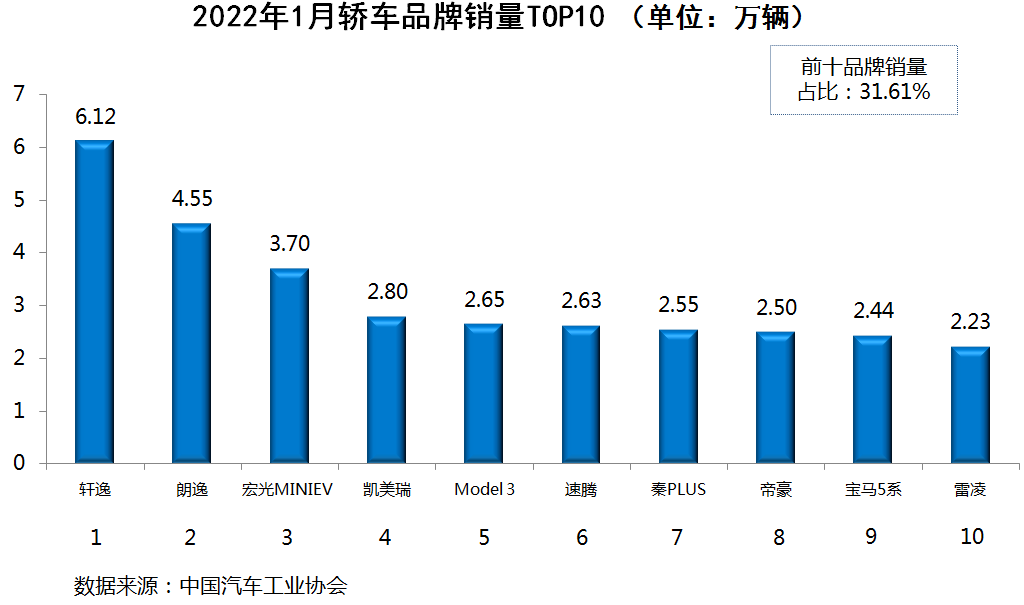 全年最低点？2月狭义乘用车零售预计115万辆