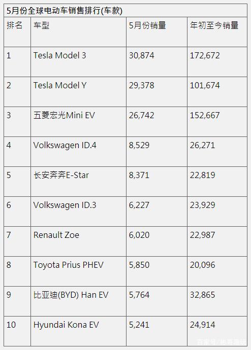 3月欧洲车市：纯电销量下滑11%，特斯拉销量大跌35%