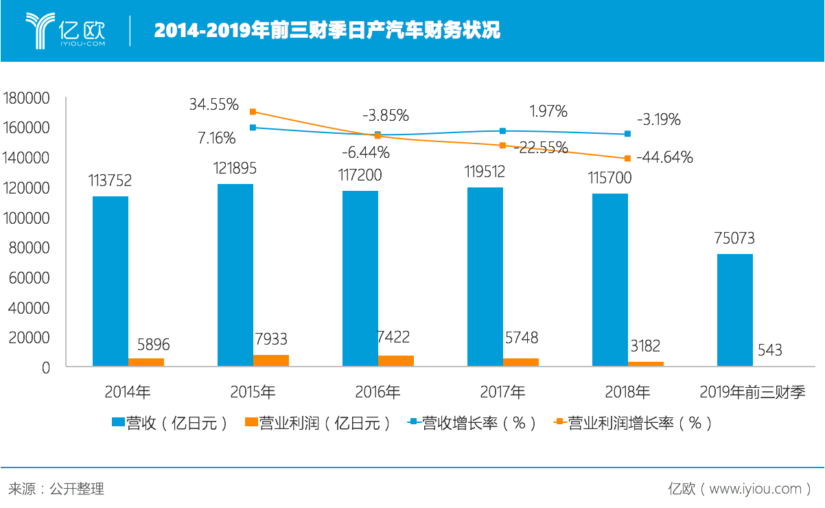 日产汽车下调2023财年营业利润预期