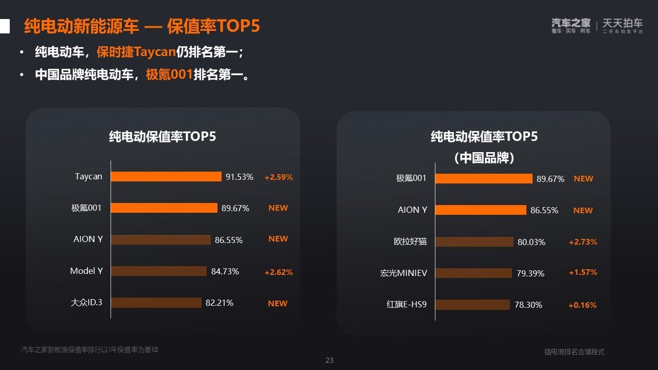 极氪累计交付突破20万台，刷新新势力最快交付纪录