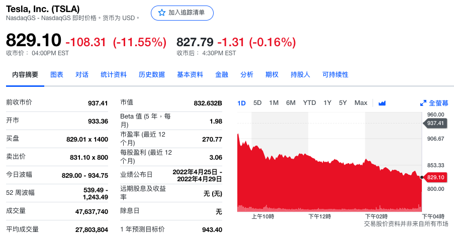 特斯拉一季度财报：营收213亿美元，同比下降9%