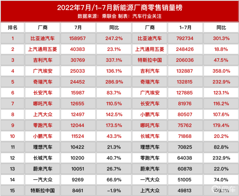 2月新能源车企批发销量榜：比亚迪创21个月新低 赛力斯首次跻身前五