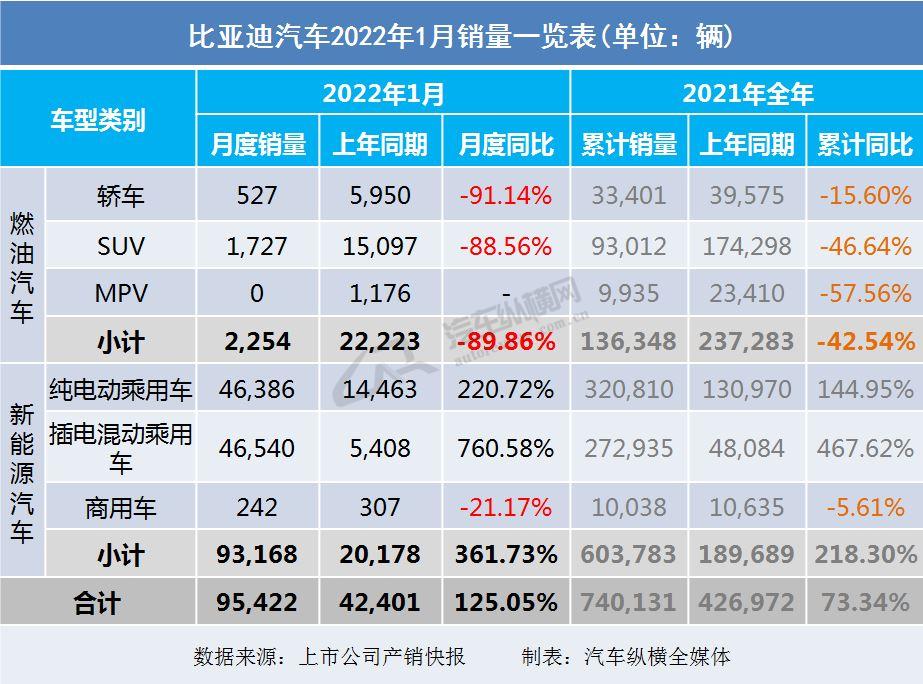 2月新能源车企批发销量榜：比亚迪创21个月新低 赛力斯首次跻身前五