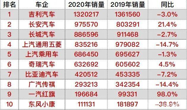 长安汽车2月销量15.27万辆，同比下降超20%