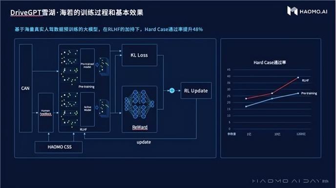 DriveGPT雪湖·海若发布，毫末智行“重感知”拟人化驾驶成果再落地